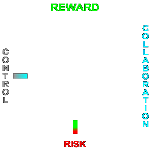 Risk or Reward, Conrol or Collaboration