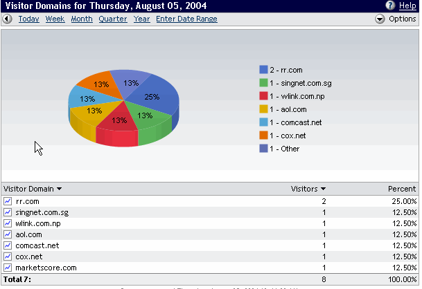 Visitor Domains